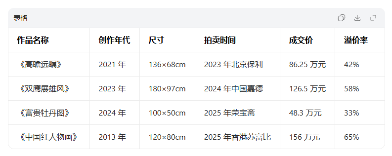 葛建国作品成收藏市场“硬通货”:多重价值加持,变现渠道畅通无阻(图3) 葛建国作品成收藏市场“硬通货”:多重价值加持,变现渠道畅通无阻(图3)